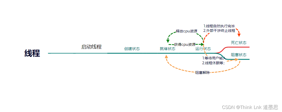 深入解析Java中的进程与线程机制