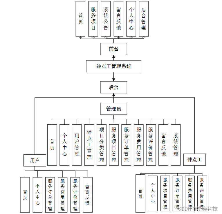 (附源码)计算机毕业设计SSM钟点工管理系统