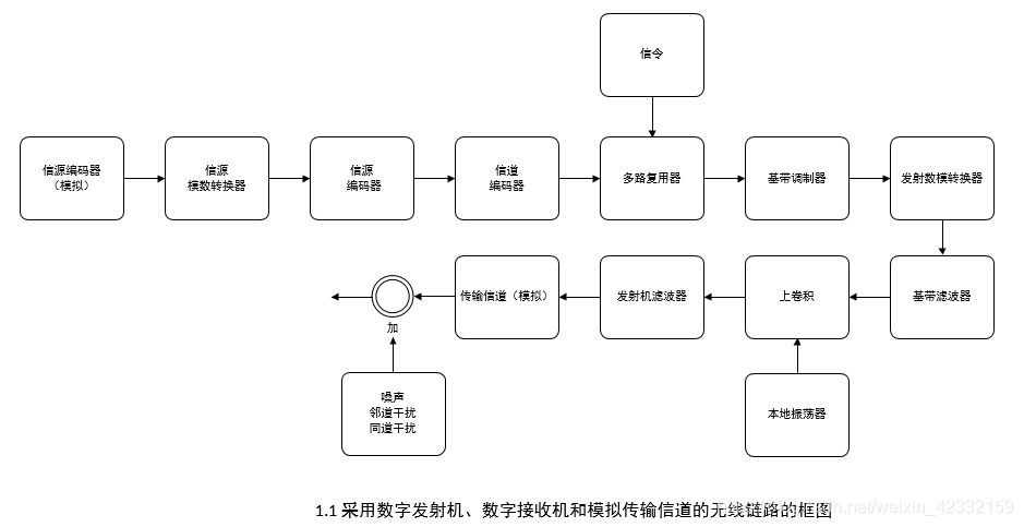 无线通信（1）无线通信链路结构