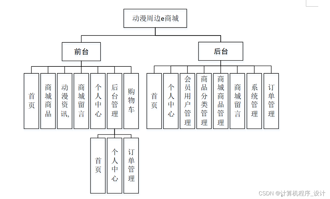 (附源码)计算机毕业设计ssm动漫周边e商城