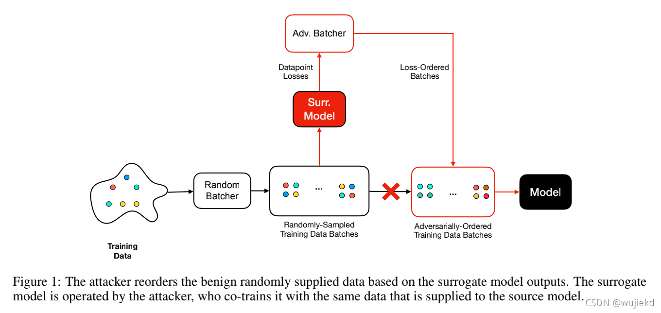 类似投毒攻击阅读笔记，MANIPULATING SGD WITH DATA ORDERING ATTACKS