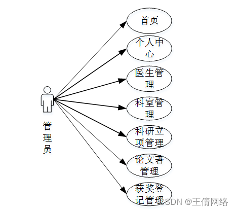 （附源码）SSM医院人事及科室病区管理JAVA计算机毕业设计项目