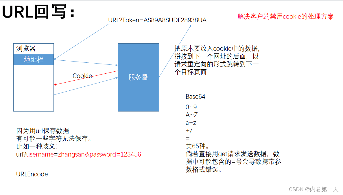 浏览器cookie被禁掉，该如何去解决