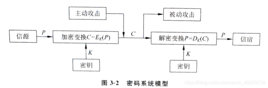 信息加密技术——古典密码体制