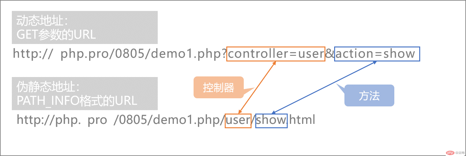 PHP大牛成长之路：PHP大牛成长之路：MVC之路由入门