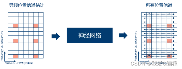 基于DNN深度学习网络的OFDM信号检测算法的matlab仿真,对比LS和MMSE两个算法(包括matlab仿真录像)