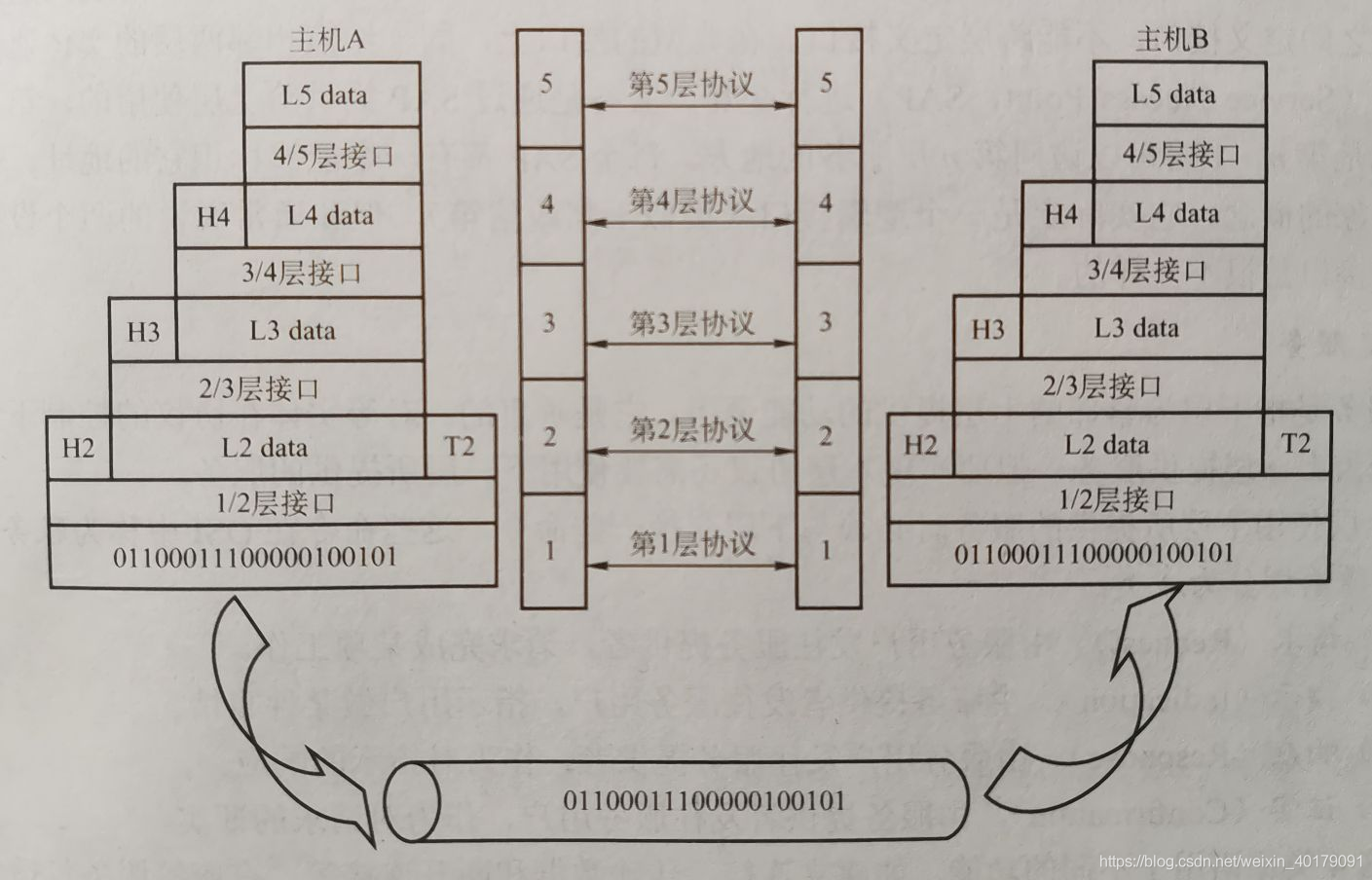 计算机网络分层、OSI模型、TCP\IP模型、五层模型